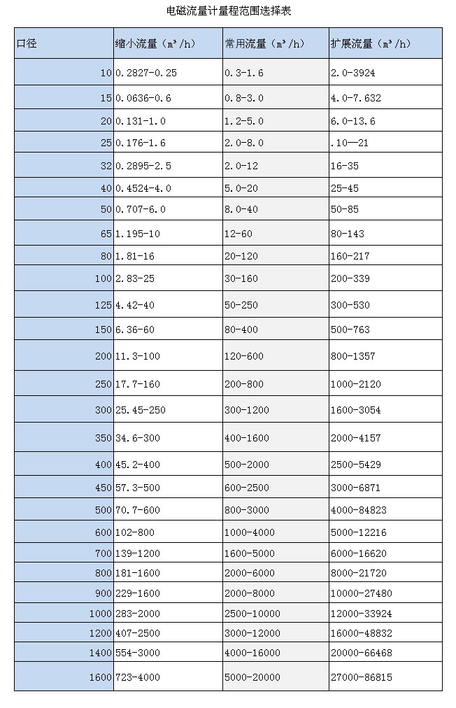 卡箍式電磁流量計(圖3)