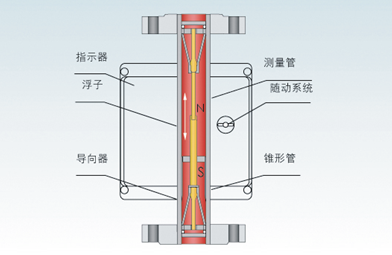 金屬管浮子流量計(jì)(圖1)