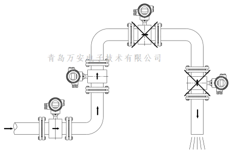 管道對(duì)電磁流量計(jì)安裝的要求 (圖3)